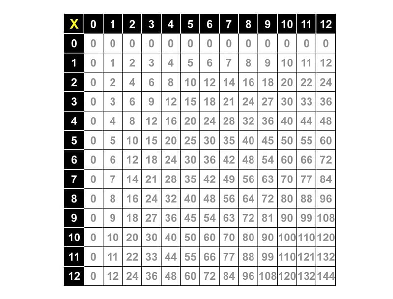 Times Table, cool, numbers, nice, Math, HD wallpaper