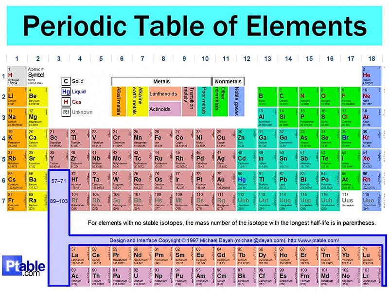 Periodic table, He, C, H, N, O, HD