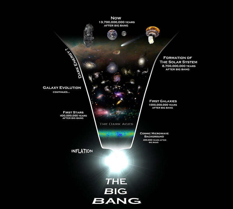 Big Bang Solar System