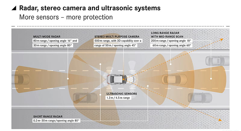 2016 Mercedes-Benz GLC-Class - Radar, Stereo Camera, and Ultrasonic Systems , car, HD wallpaper