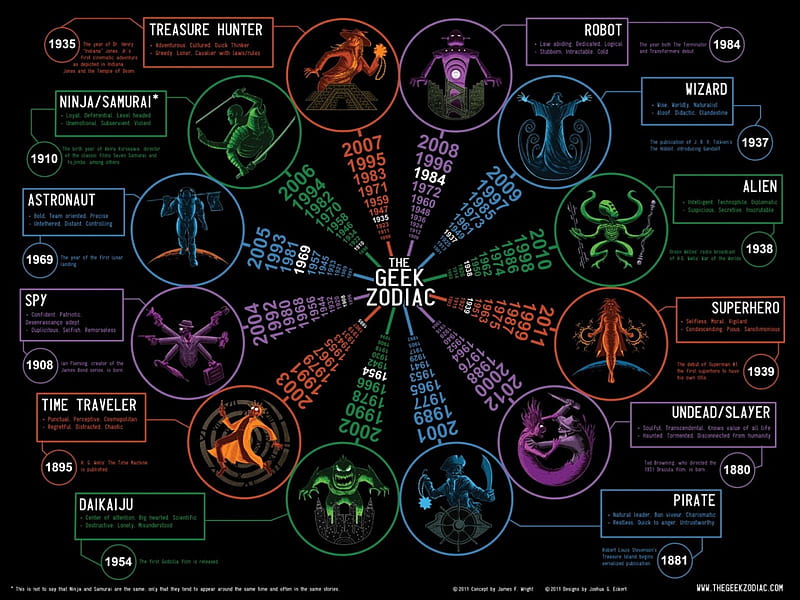 Geek-Zodiac, zodiac, birth, signs, HD wallpaper