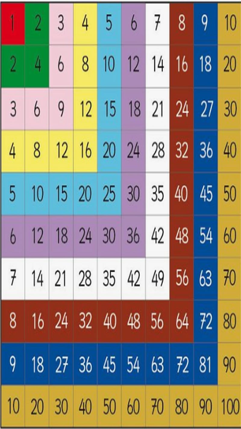Multiplication Table, classroom, math, memorize, memorizing, school, student, students, tables, teachers, HD phone wallpaper