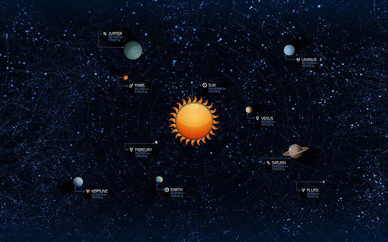 Solar system, all planets, planets around the sun, Distance from the Sun, Solar system concepts, HD wallpaper
