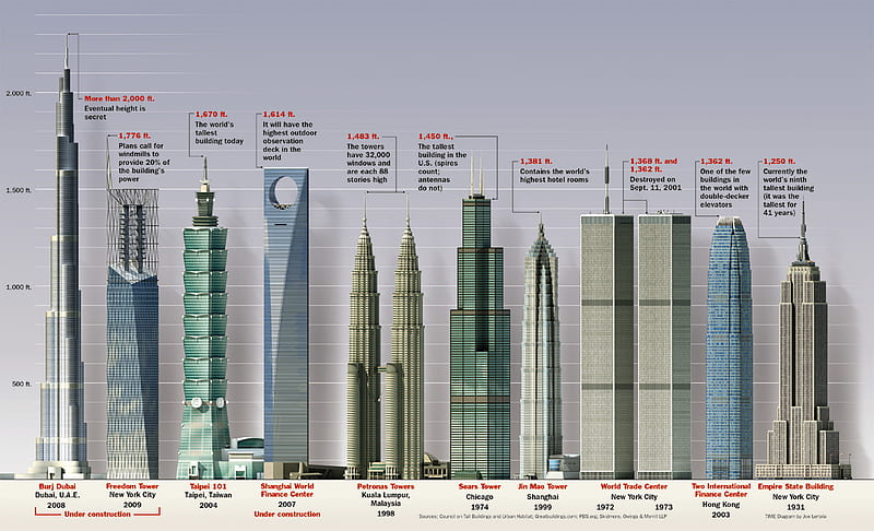 Skyscrapers Comparision, height, chart, compare, skyscrapers, HD wallpaper