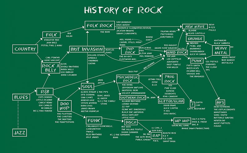 History of ROCK, Rock, history, music, band, HD wallpaper