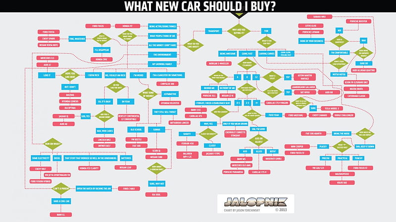 What Car Should I Buy, text, flowchart, typography, Jalopnik, infographics, HD wallpaper