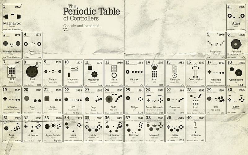 Periodic Table Of Controllers, controllers, game, table, periodic, HD wallpaper