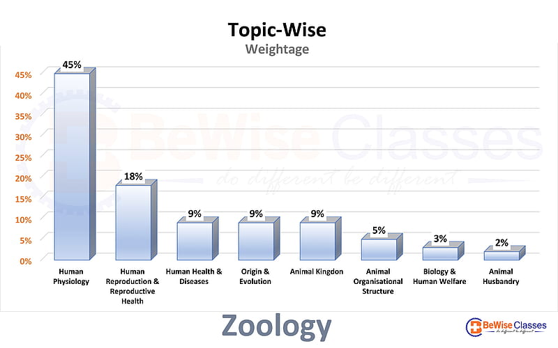 NEET 2023 Zoology Topic Wise Weightage-Bewise Classes, NEET 2024, NEET 2023, NEET BIOLOGY SYLLABUS, NEET SYLLABUS, HD wallpaper