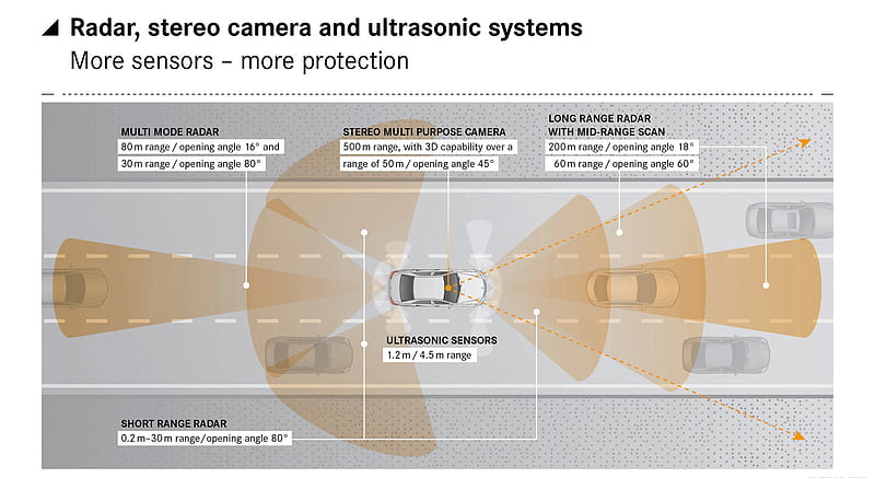 2015 Mercedes-Benz C-Class Radar, Stereo Camera, and Ultrasonic Systems - Technical Drawing , car, HD wallpaper