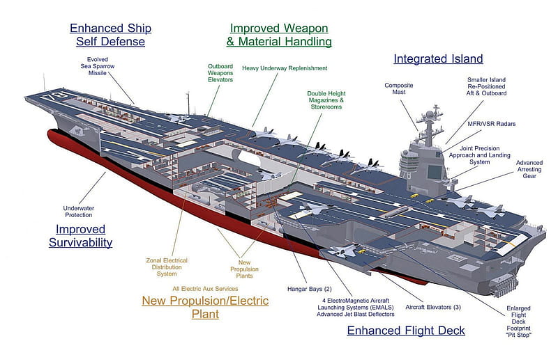USS Gerald R Ford, uss gerald ford, us aircraft carrier, nimitz, us navy, us carrier, HD wallpaper