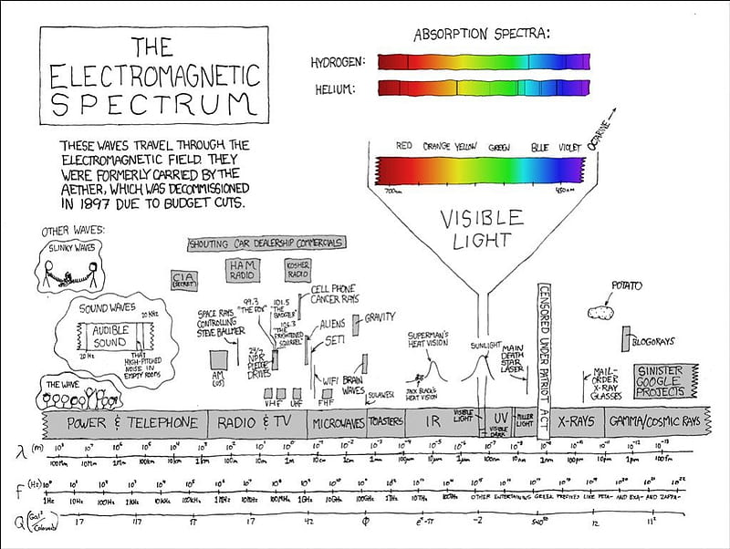 Electromagnetic Spectrum, geek, science, nerd, spectrum, electromagnetic, HD wallpaper