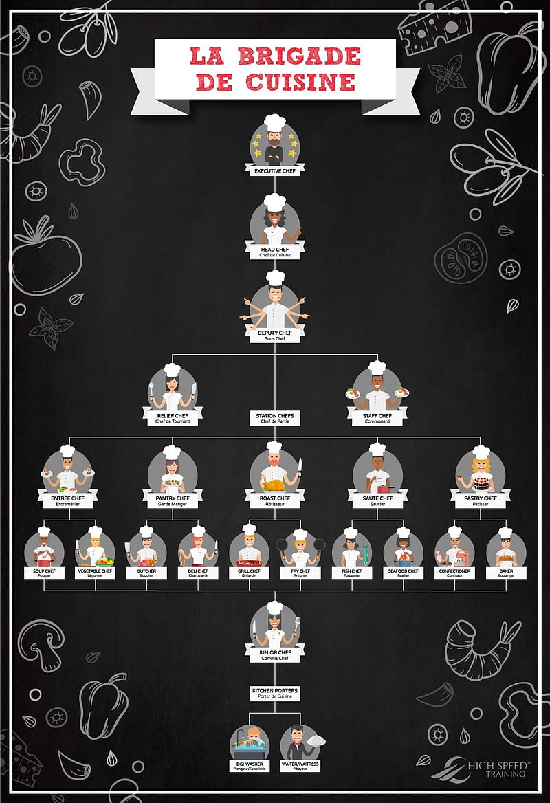 Chef hierarchy, cooking, kitchen, HD phone wallpaper
