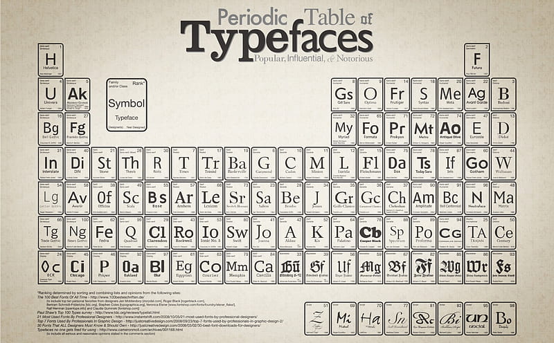 Periodic Table of Typefaces, typefaces, graphics, chart, periodic table, typography, HD wallpaper
